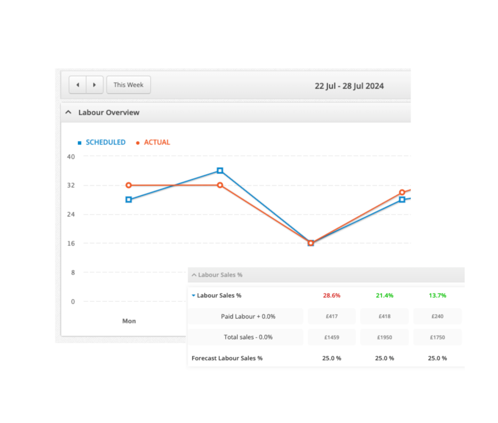 Employee Scheduling Forecasting